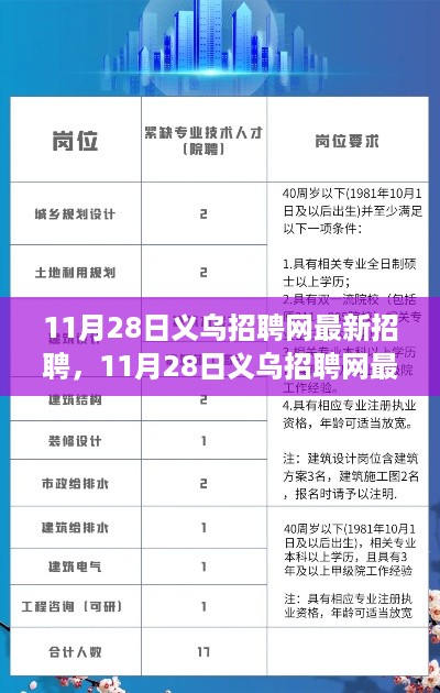 11月28日义乌招聘网最新招聘及全面评测介绍