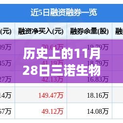 三诺生物历史上的辉煌瞬间与重大事件回顾——纪念11月28日特殊日子