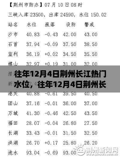 荆州长江历年12月4日水位数据及其趋势分析