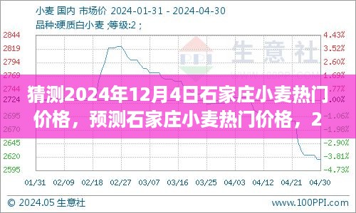 2024年12月4日石家庄小麦价格预测及走势分析