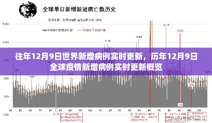 历年12月9日全球疫情新增病例实时更新概览及趋势分析