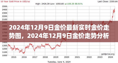 多重因素影响下的黄金市场展望，2024年12月9日最新金价走势图及分析