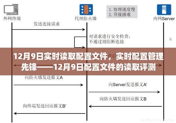 实时配置管理先锋，12月9日配置文件读取评测与实时管理体验