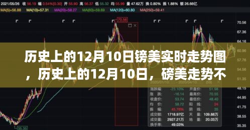 历史上的12月10日，磅美走势与踏寻自然美景之旅的对比思考