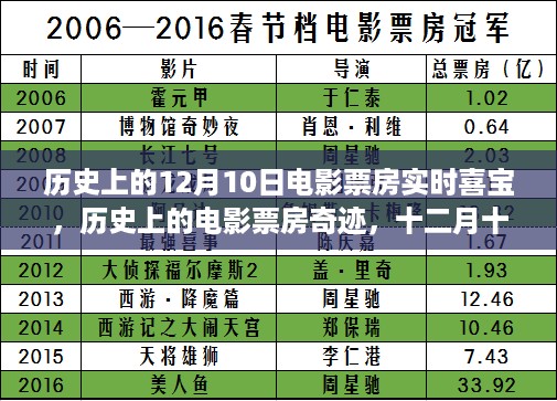 揭秘历史上的电影票房奇迹，十二月十日实时喜宝电影票房实时追踪