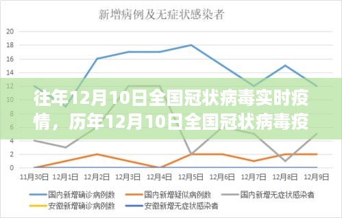 历年12月10日全国冠状病毒疫情回顾，背景、重大事件与影响实时分析