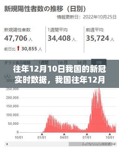 往年12月10日我国新冠实时数据深度解析，特性、体验、竞品对比及用户群体分析报告