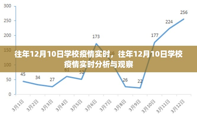 往年12月10日学校疫情实时观察与解析