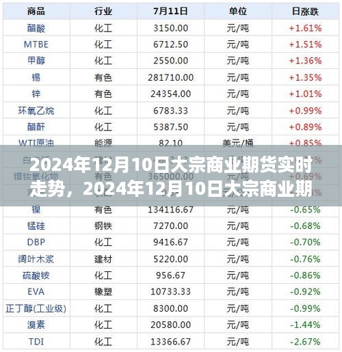 2024年12月10日大宗商业期货市场深度解析，实时走势、背景与行业影响