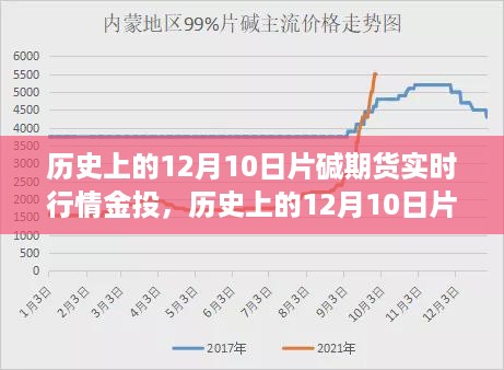 历史上的12月10日片碱期货实时行情深度解析与金投评测报告