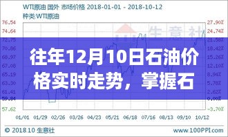 往年12月10日石油价格实时走势分析与指南，掌握石油市场动态，洞悉油价动态变化。