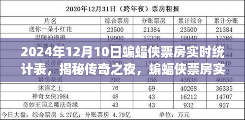 揭秘传奇之夜，蝙蝠侠票房实时统计表背后的故事与影响（2024年12月10日）