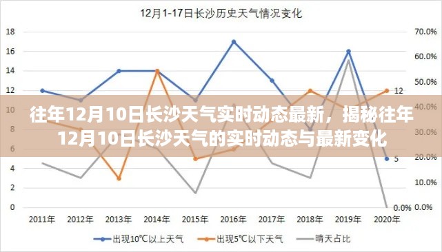 揭秘长沙往年12月10日天气实时动态与最新变化报告