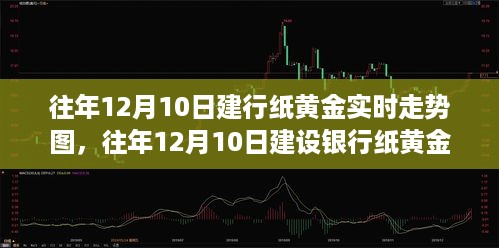 往年12月10日建行纸黄金走势回顾，实时分析与走势图解读