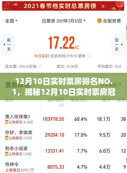 揭秘电影成功背后的三大要素，揭秘电影票房冠军背后的故事——12月10日实时票房分析