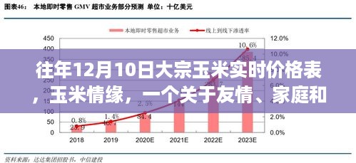 玉米情缘，友情、家庭与实时价格的小故事——往年玉米价格回顾