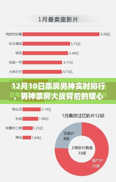 12月10日男神票房大战背后的暖心故事与电影情缘揭秘