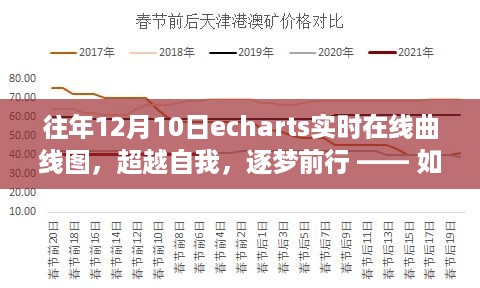 超越自我，逐梦前行，往年12月10日ECharts实时在线曲线图展现学习变革的力量