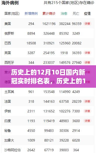 历史上的12月10日国内新冠实时排名表深度解析与观点阐述