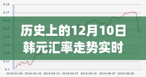 历史上的12月10日韩元汇率走势实时图表及分析概览