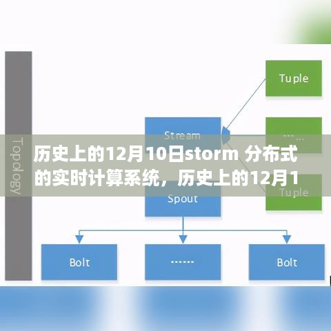 历史上的12月10日与分布式实时计算系统Storm的深度解析