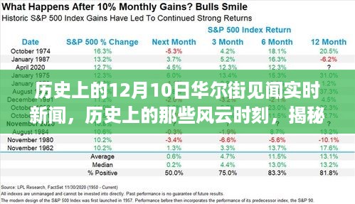 揭秘十二月十日华尔街风云实录，历史上的见闻与实时新闻回顾