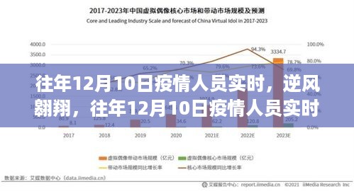 往年12月10日疫情人员实时观察，逆风翱翔与成长自信之旅