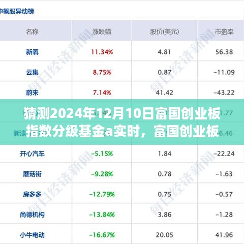 富国创业板指数分级基金A在2024年12月10日的展望与预测