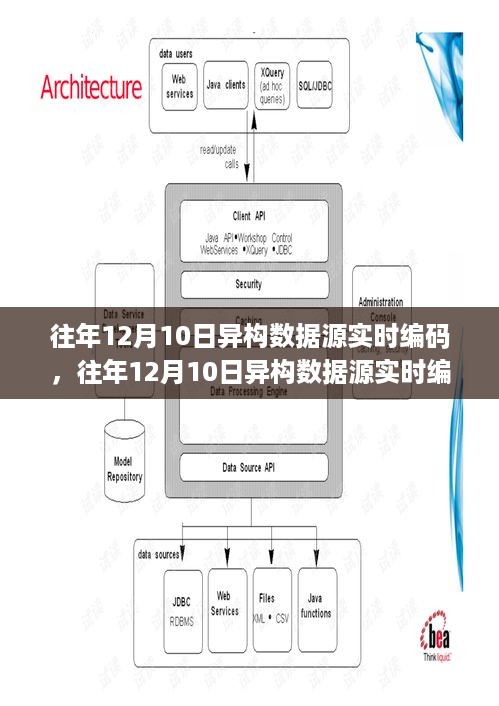 往年12月10日异构数据源实时编码，挑战与机遇并存的时代