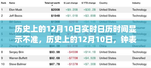 历史上的12月10日钟表时间的误差及其影响