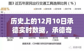 承德奇遇，历史上的今天与温馨的实时数据回顾——12月10日