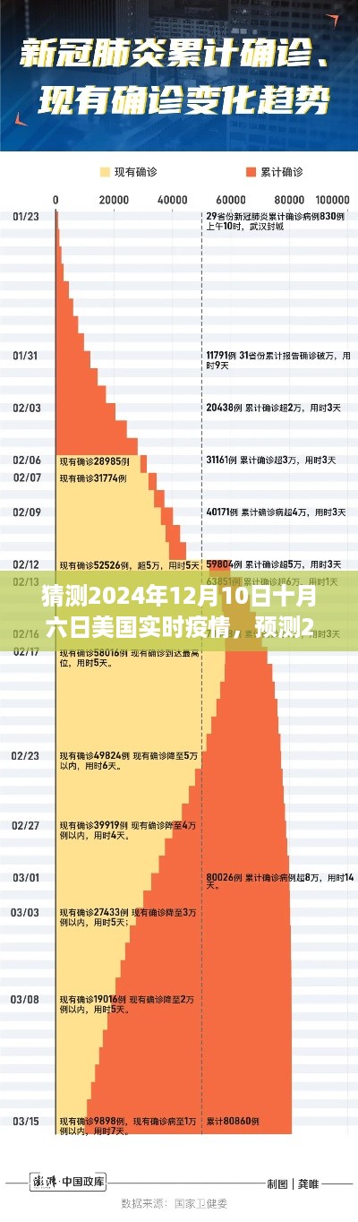 2024年12月10日美国疫情状况预测及关键要点解析