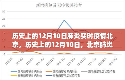 历史上的12月10日，北京肺炎实时疫情回顾与当前态势