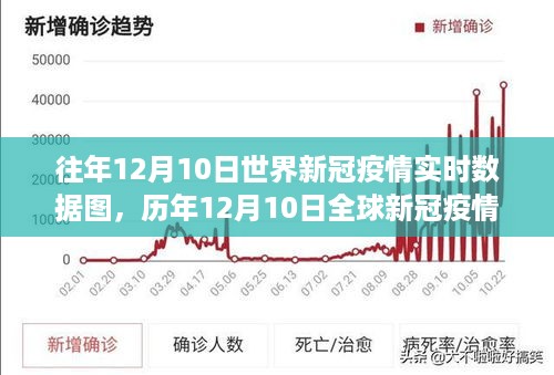 历年12月10日全球新冠疫情实时数据图分析，洞察疫情变迁的关键节点