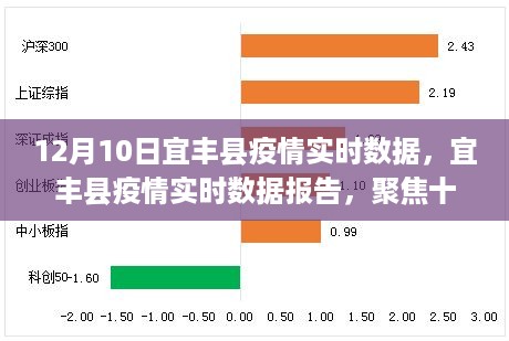 宜丰县疫情实时数据报告，聚焦十二月十日，洞察疫情动态与影响