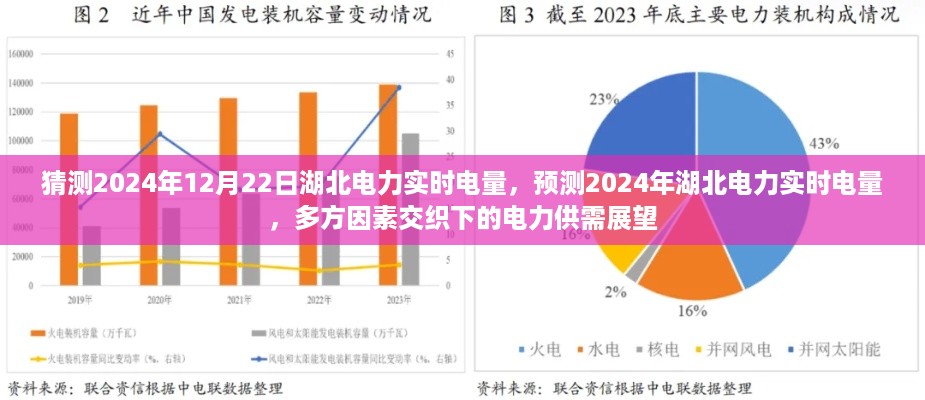 多方因素交织下的展望，预测2024年湖北电力实时电量