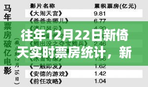 科技重塑电影产业，新倚天实时票房统计系统引领观影新纪元当日数据揭晓