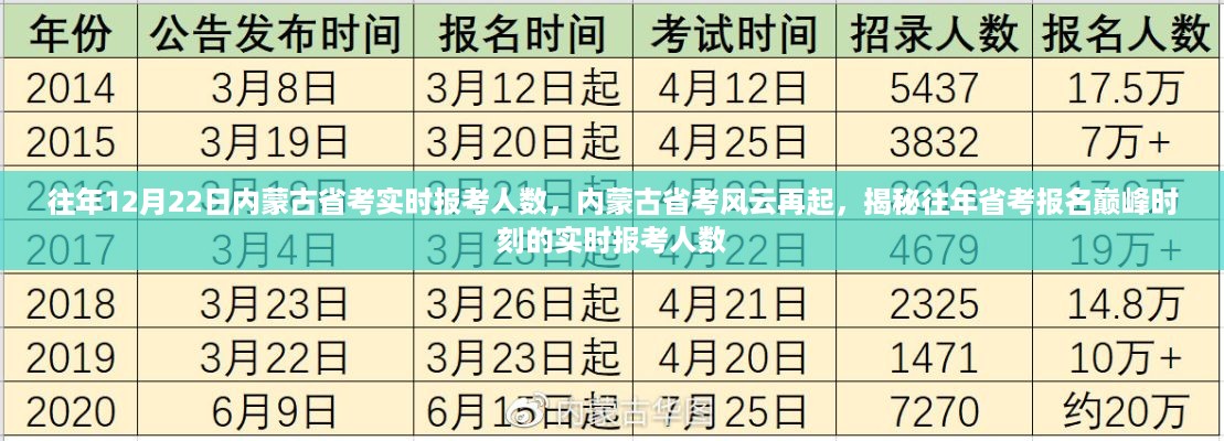 揭秘内蒙古省考报名巅峰时刻，历年12月22日实时报考人数分析