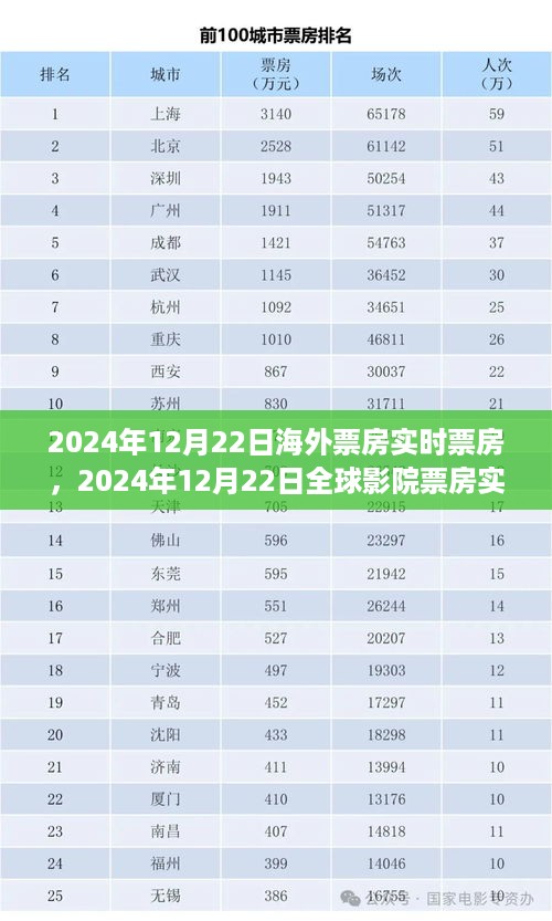 揭秘全球电影市场繁荣与变迁，2024年12月22日海外票房实时报告及全球影院票房更新