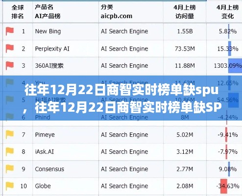 往年12月22日商智实时榜单缺失SPU产品深度解析与评测揭秘