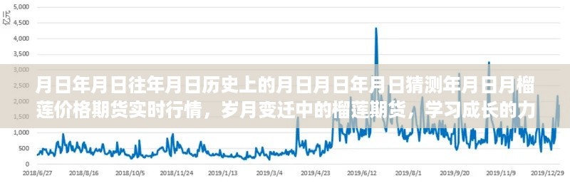 岁月变迁中的榴莲期货行情，实时行情解读与成长力量探索