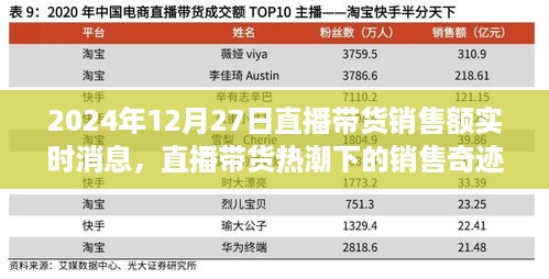 直播带货热潮下的销售奇迹，2024年12月27日直播带货销售额实时解析