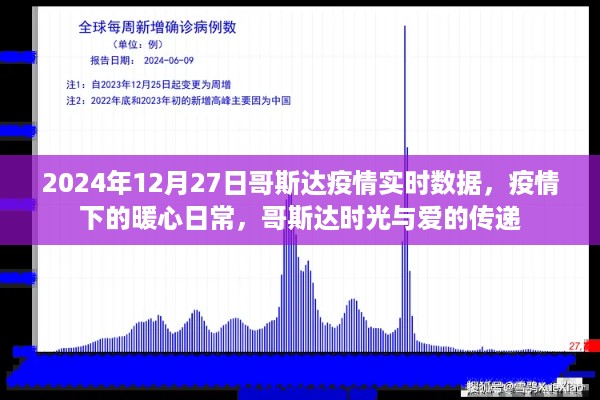 哥斯达疫情下的暖心日常，实时数据与爱的传递时光（2024年12月27日）