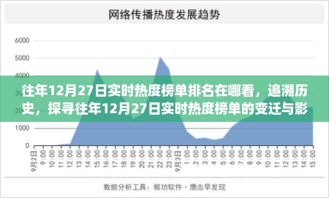 『往年12月27日实时热度榜单变迁与影响，探寻历史热度榜单排名及影响』