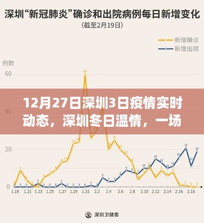 深圳冬日温情，疫情下的暖心故事实时更新（12月27日）