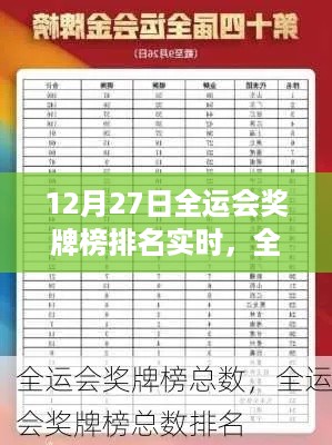 全运会奖牌榜实时排名系统评测，以12月27日为例