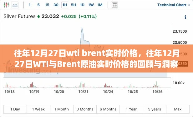 往年12月27日WTI与Brent原油实时价格回顾与洞察，实时价格洞察及市场动态分析。