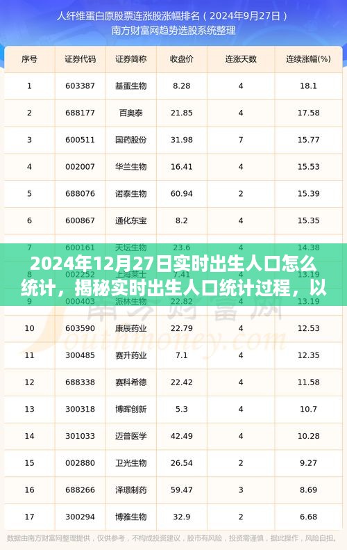 揭秘实时出生人口统计过程，以2024年12月27日为例的详细解析