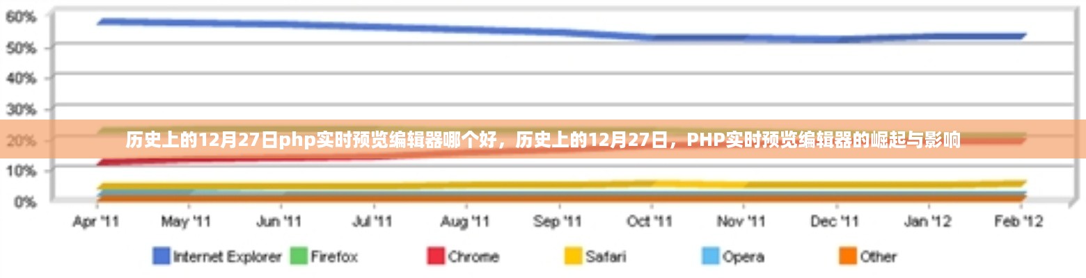 历史上的12月27日，PHP实时预览编辑器的崛起与影响及最佳编辑器推荐