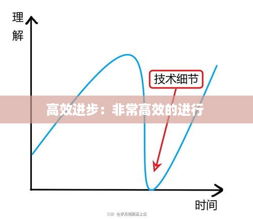 高效进步：非常高效的进行 